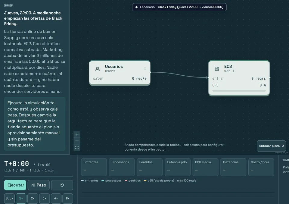 Tablero de la misión Black Friday in One Box: el encargo a la izquierda y la arquitectura inicial, usuarios conectados a una sola instancia EC2, antes de ejecutar