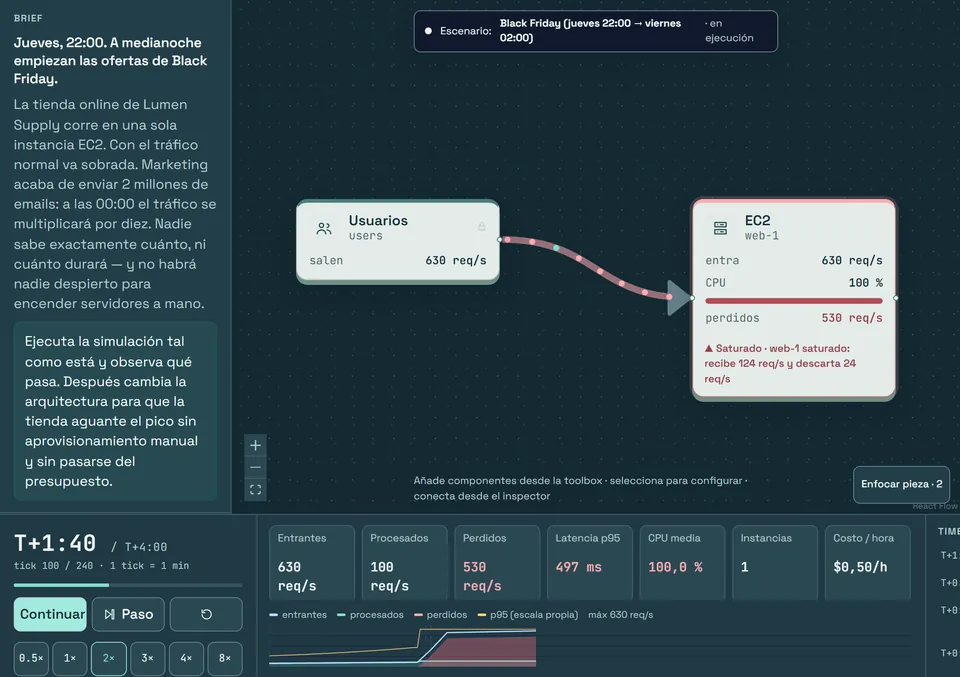 La misma arquitectura en ejecución, en T+1:40: la instancia EC2 en rojo, saturada al 100 % de CPU, recibe 630 req/s y pierde 530 req/s; latencia p95 de 497 ms